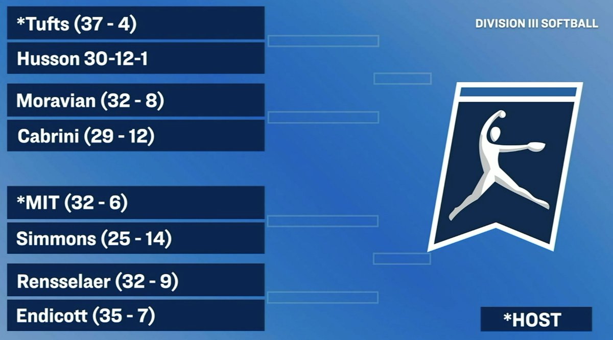 Heading to Tufts, @CabriniCavs will face Moravian to start the NCAA DIII Softball Tournament #d3softball