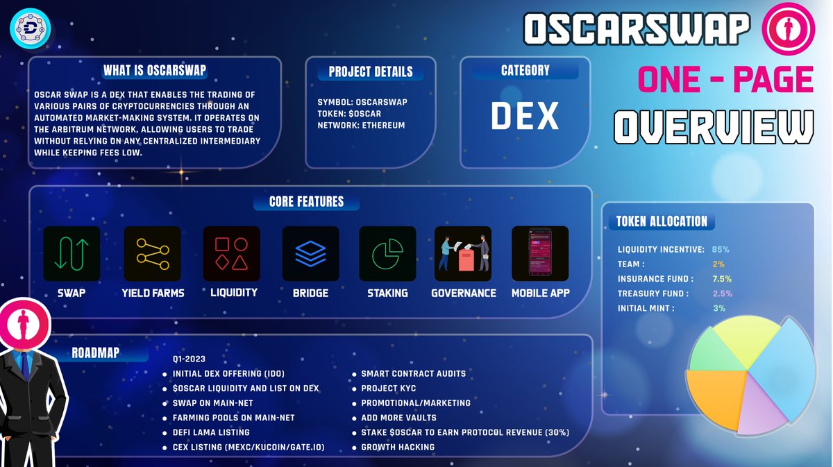 Defi_Alliance's tweet image. @Oscar_Swap ONE-PAGE OVERVIEW ⚡️

oscarswap.com is a decentralized exchange (DEX) that operates on the Arbitrum network.

Let's explore this wonderful project.👇

#DefiAlliance #overview #bitcoin #crypto #Arbitrum #Dex