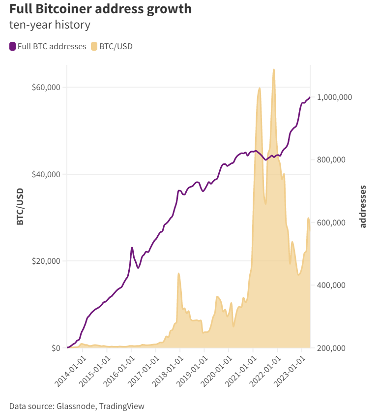 Full #Bitcoin addresses continue to explode

most Bitcoin fud fails to see how and where this exponential network effects will solve most of their objections