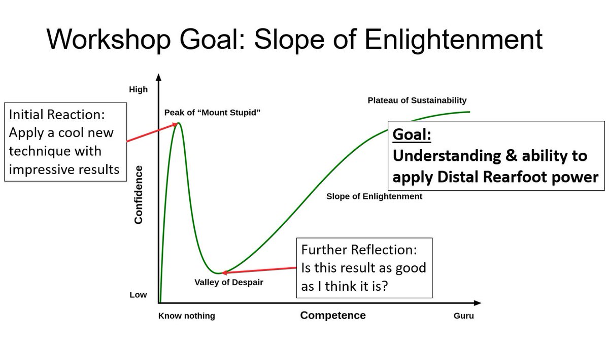 #biomechanics researchers going to <a href="/ISBiomechanics/">IntSoc Biomechanics</a>: <a href="/KotaZTakahashi/">Kota Takahashi</a> &amp; I are hosting a workshop on Distal Rearfoot power. The goal is to get past the pesky "valley of despair" &amp; apply this technique in your research. Early bird registration is extended to May 21! See you there!