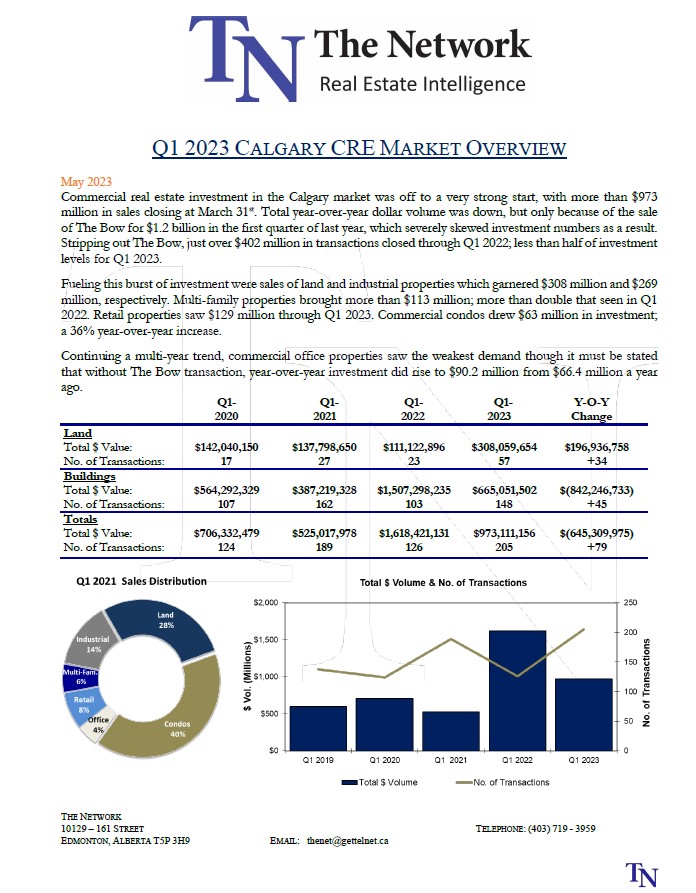 GettelNetwork's tweet image. Our Q1 2023 CRE Investment Overview for Calgary is available! Visit networkalberta.ca &amp;amp; download the full report.
#cre #commercialrealestate #calgaryrealestate #networkalberta