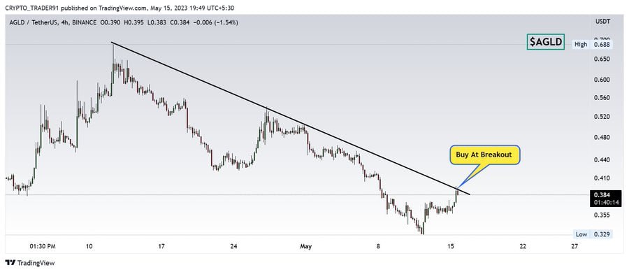 #AGLD📌

🔸 #AGLD is Striving to Overcome its Resistance✅
🔸Will Buy At Breakout 🎯🚀

#CryptoBillu #MATIC #bitcoin #crypto
