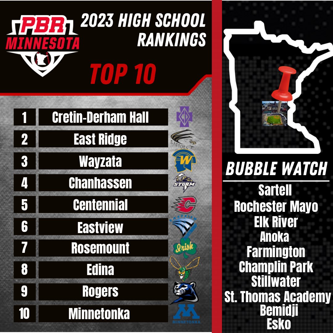 🚨 Week 5️⃣ MN Team Rankings 🚨

#⃣1⃣ <a href="/cdh_baseball/">CDH Baseball</a>   

Top 🔟
2⃣ <a href="/ERHSRaptorsBB/">East Ridge Raptors Baseball Program</a> 
3⃣ <a href="/wtbaseball2023/">Wayzata Trojans Baseball</a> 
4⃣ <a href="/ChanStormBase/">Storm Baseball</a> 
5⃣ <a href="/1cougarbaseball/">Centennial Cougar Baseball</a> 
6⃣ <a href="/EV_Baseball/">Eastview ⚡️ Baseball</a> 
7⃣ <a href="/IrishBaseballMN/">Rosemount Baseball</a> 
8⃣ <a href="/EdinaBaseball/">Edina Baseball</a> 
9⃣ <a href="/BaseballRoyals/">Rogers Royals Baseball</a> 
🔟 <a href="/TonkaBaseball_1/">Minnetonka Baseball</a> 

Article 🔗 bit.ly/3IbGGf8