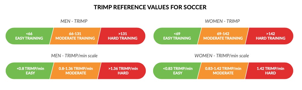Rendimiento247's tweet photo. TRIMP describe la carga con un solo valor
Está basado en la integración de tiempo y una ponderación relativa de la intensidad del ejerc
El sensor @firstbeat y la app Coach ofrecen el TRIMP/min en tiempo real y saber si la sesión o una tarea tienen el impacto fisiológico deseado. https://t.co/zJK4G6NTwY