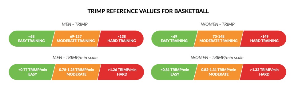 Rendimiento247's tweet photo. TRIMP describe la carga con un solo valor
Está basado en la integración de tiempo y una ponderación relativa de la intensidad del ejerc
El sensor @firstbeat y la app Coach ofrecen el TRIMP/min en tiempo real y saber si la sesión o una tarea tienen el impacto fisiológico deseado. https://t.co/zJK4G6NTwY