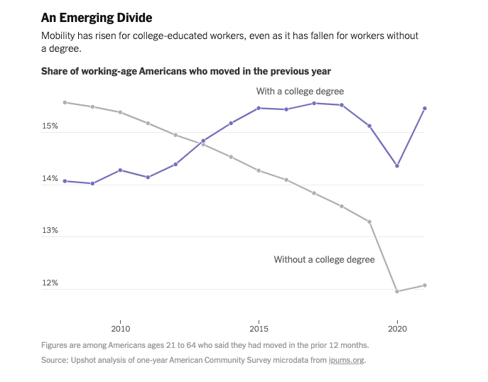 This might be one of the most profound charts explaining America's divides today... Those with a college degree are moving MORE -- for better jobs, for better lifestyles, for cheaper homes. Those w/out a degree are moving far less. nytimes.com/interactive/20…