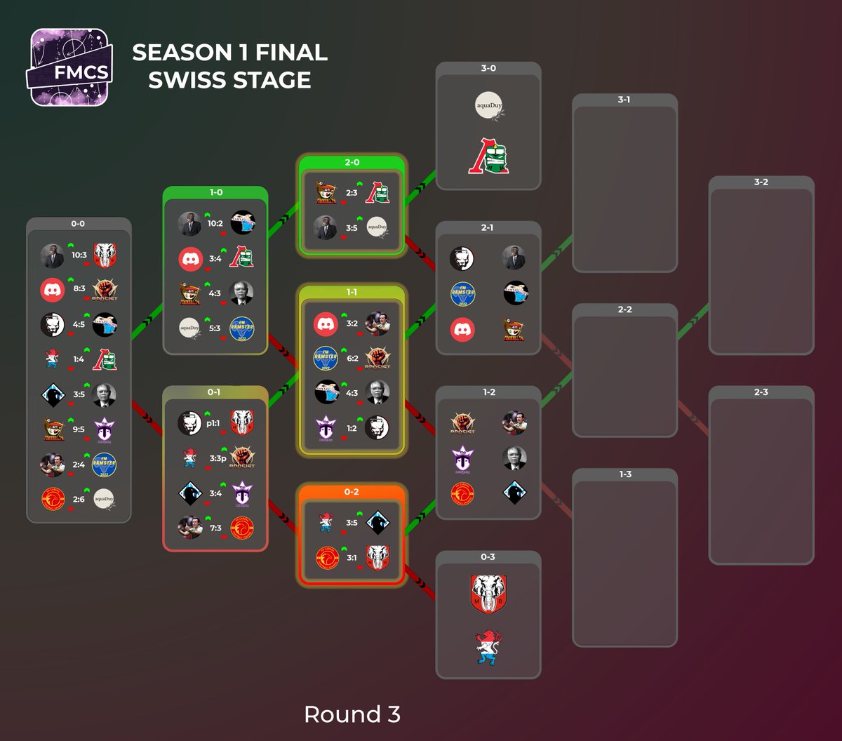 FMChampSeries's tweet image. #FMCS

Swiss Stage. Round 3. Day 4

@Tumini_Ball  2-3 Kazanka

With the third round coming to an end, every match is now up for grabs or to make the play-offs. Every match is important and the stakes go up!

🇷🇺 Kazanka go into the play-offs with a 3-0 lead!