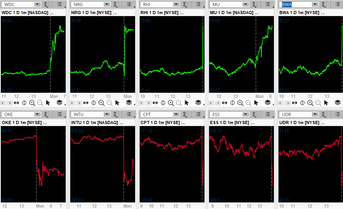 KenRose_CMT's tweet photo. #stockstowatch
Premarket May 15th 
$WDC +8%
$NRG +7%
$RHI +4.3%
$BWA +2.5%
$MU +2.6%

Bears 
$OKE -6.4%
$INTU -3.3%
$CPT -3%
$UDR -2%
$ESS -2%

Will they fade/bounce after the open ?        

Not a recommendation https://t.co/4HxHnNLQpc