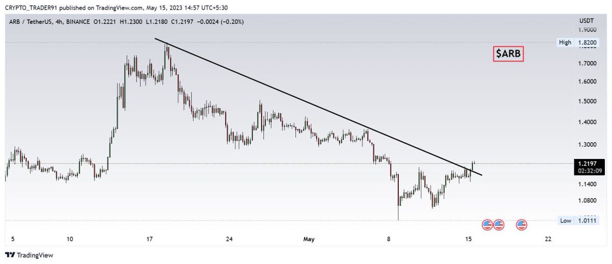 #ARB📌

🔸#ARB Breakout Alert✅
🔸Take Trade Accordingly 

 #ethereum #bitcoin #crypto #defi #nft #altcoin #Blockchain #CryptoBillu