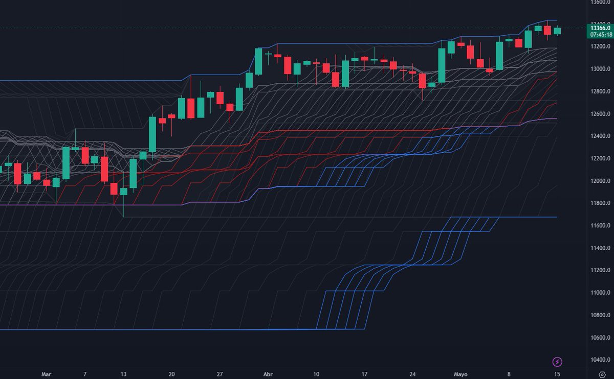 Palmieri888's tweet photo. #US100 #NASDAQ #FUTURES  by  #ICEROCK 

#Traders #Money #TRMX #Bolsa https://t.co/mF1u6W0QpU