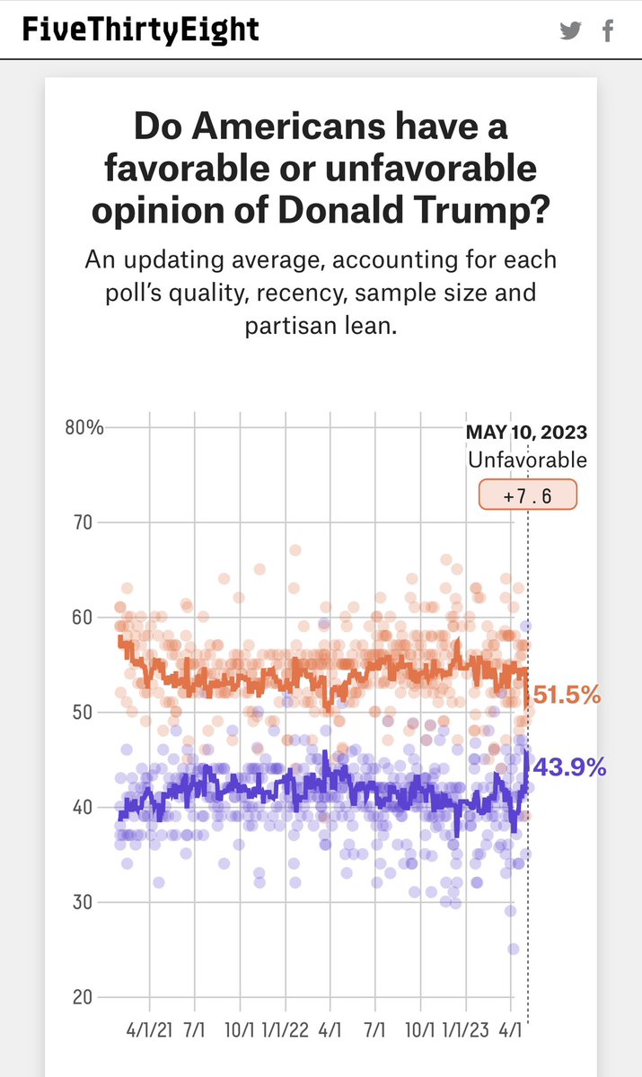 Speedflynation's tweet photo. @EdKrassen Trump is actually doing slightly better than Biden at the moment. Though, this may be a temporary bump. We'll see! https://t.co/iJ3lFvpv8u