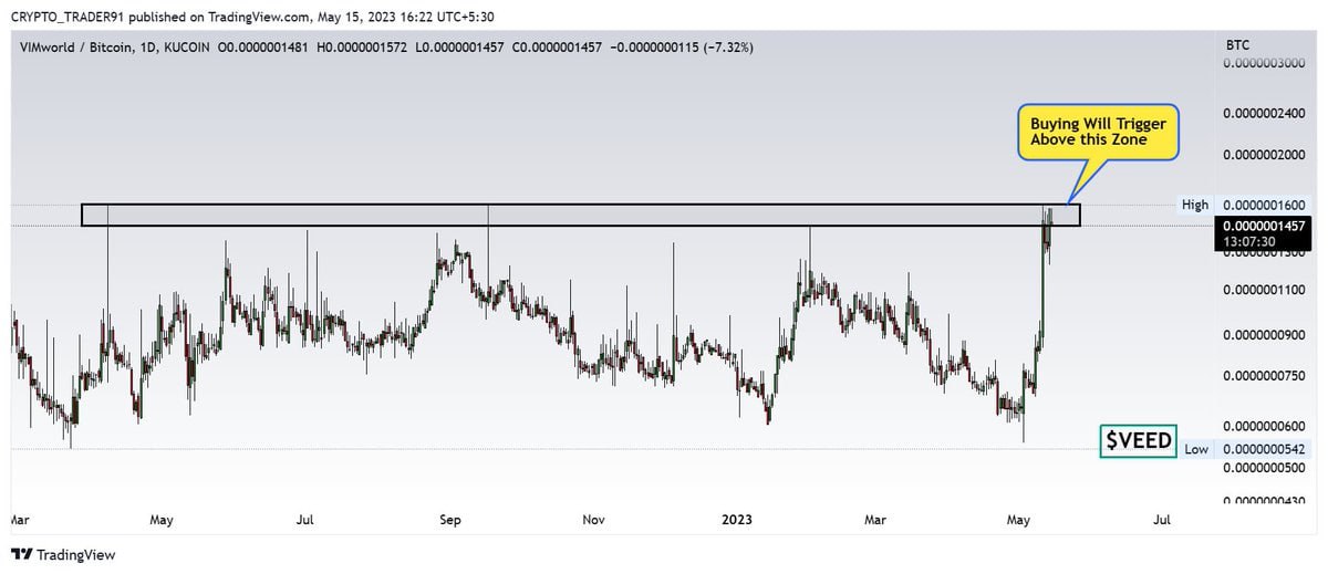 #VEED📌

🔸Buying Will Trigger Above The Zone✅

 #ethereum #bitcoin #crypto #defi #nft #altcoin #Blockchain #CryptoBillu