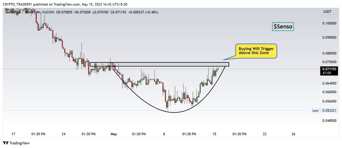 #SENSO📌

🔸Buying Will Trigger Above The Zone✅

telegram.me/CryptoBilluDis…
👆 Free crypto signals
