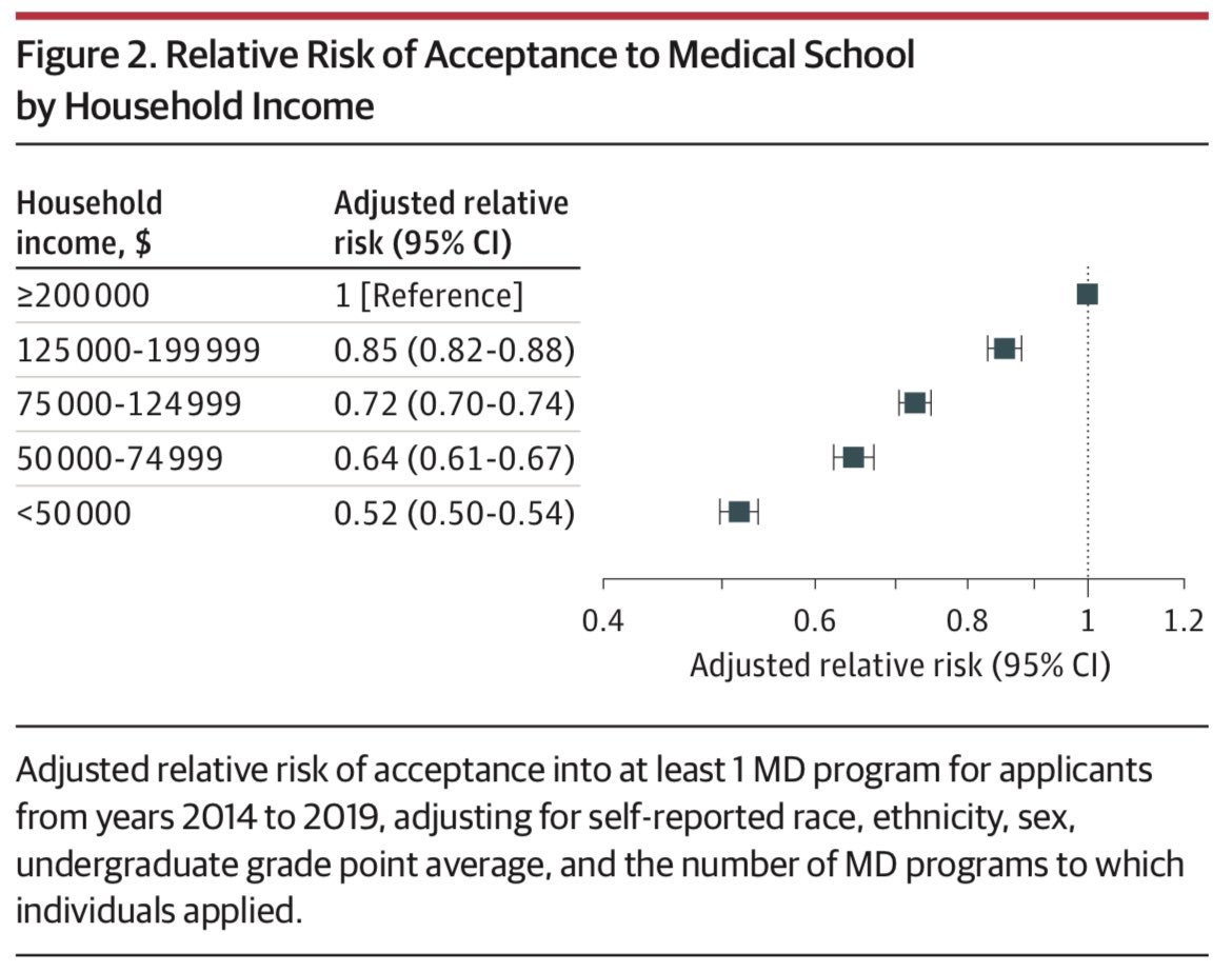 UREssien's tweet photo. New in @JAMA_current. 

"Applicants reporting income >$50 000 were *48% less likely* than applicants reporting income >$200 000 or greater to be accepted into medical school. 

These findings reinforce calls for medical education debt reform…”

https://t.co/aiDtdpqyrp https://t.co/eRtXRBqOtb