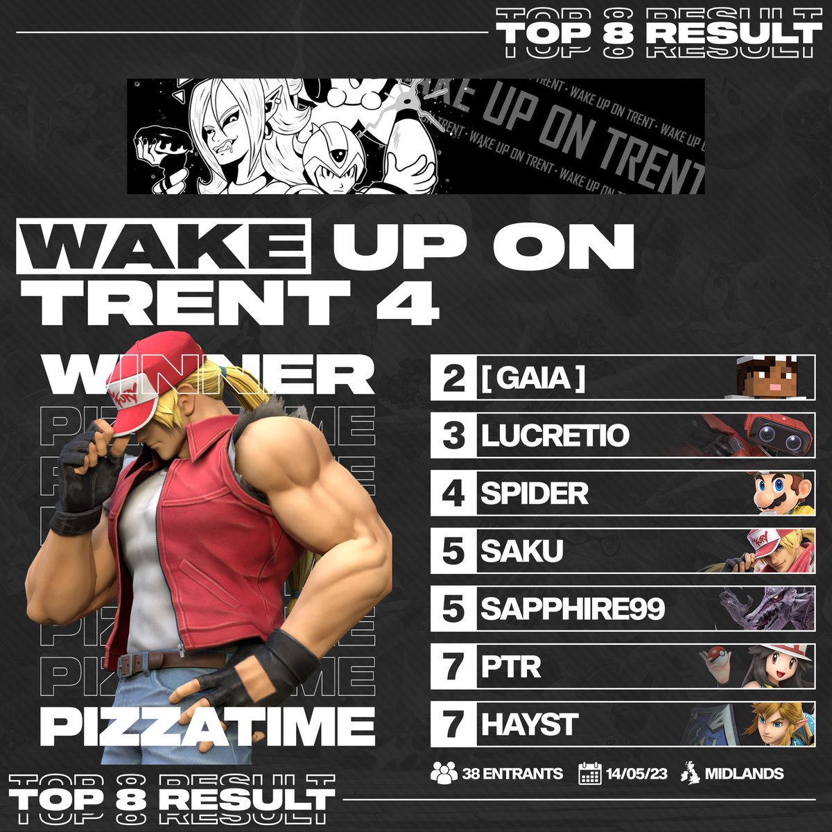 Congratulations to last weekend's winners! 🏆

🥇<a href="/CreeperConstab1/">CreeperConstable 🔥🐢</a> at The Naas Brawl 🇮🇪(<a href="/IrelandSSB/">Smash Ireland</a>)
🥇@Ouoyupot at The Wyvern's Lair 5!🏴󠁧󠁢󠁳󠁣󠁴󠁿(<a href="/WattEsports/">Watt Esports</a>)
🥇@ItsJPizzaTime at WAKE-UP-ON-TRENT 4🥊(<a href="/WakeUpTourneys/">WAKE UP</a>)