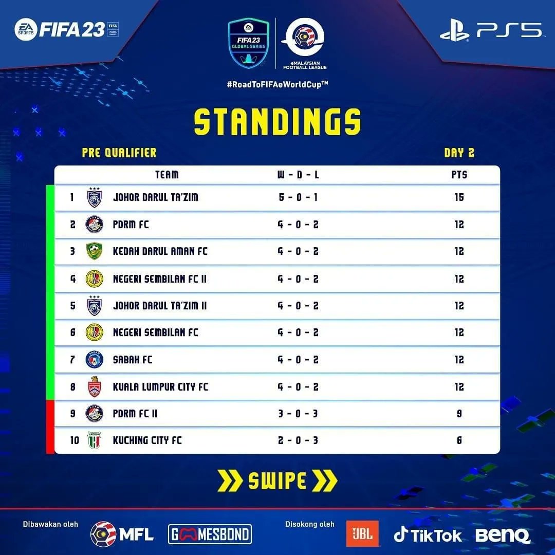 nsfc1923's tweet photo. Kedudukan terkini eMFL Pre Qualifier 2023. 

Negeri Sembilan FC berjaya menghuni tangga ke-4 dan ke-6 💪💪

#NSFC
#eMFL
#HobinJangHobin https://t.co/TeMZGmxlZk