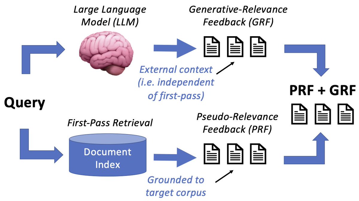 New preprint: "Generative and Pseudo-Relevant Feedback for Sparse, Dense and Learned Sparse Retrieval" w/ <a href="/ShubhamC526/">Shubham Chatterjee | শুভম চ্যাটার্জী | 🇮🇳</a> <a href="/JeffD/">Jeff Dalton</a>. 
We extend GRF to new retrieval paradigms + show GRF and PRF are complementary. <a href="/grill_lab_ai/">GRILL Lab</a> <a href="/ir_glasgow/">Glasgow IR Group</a> <a href="/UofGlasgow/">University of Glasgow</a>  

arxiv.org/abs/2305.07477 [1/4]