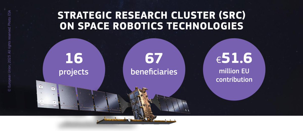 EU_HaDEA's tweet photo. Robots can push the boundaries of human reach in space🌌

The EU has funded the Strategic Research Cluster on #spacerobotics technologies to foster the use of robots in-orbit &amp; for space exploration🪐

Discover the cluster on our new page👉 https://t.co/PX8CHjZeTv https://t.co/oU9xyDic4t