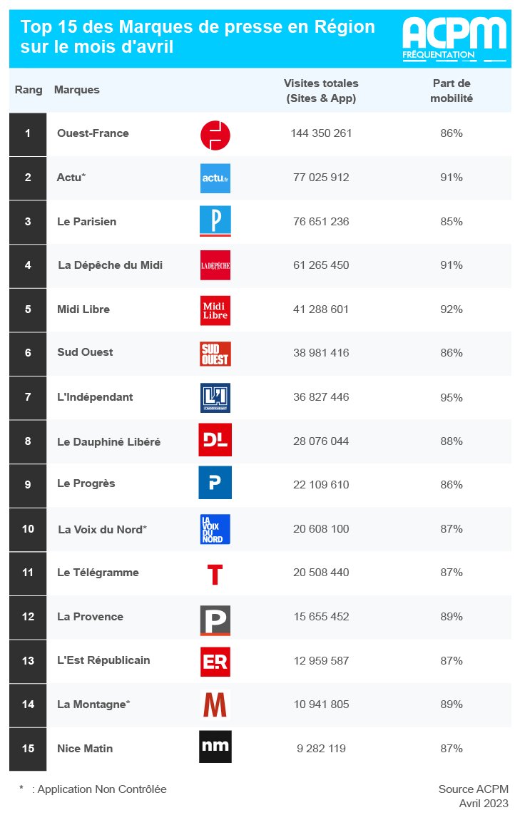 ACPMFrance's tweet image. 📱CLASSEMENTS NUMÉRIQUES - AVRIL 2023 📷

L'@ACPMFrance  a le plaisir de vous adresser les chiffres de fréquentation des Sites et des Applications certifiés en avril 2023.

👉 Nos classements : bit.ly/3ZXFIJw
