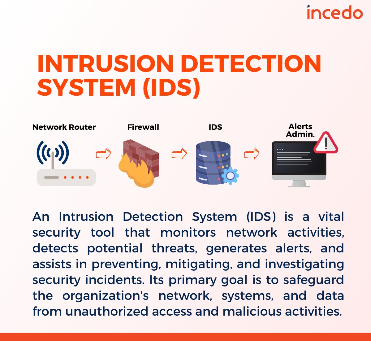 kumarrajeev_it's tweet photo. What is Intrusion Detection System (IDS)?  #cybersecurityterms
#Incedo #wininthedigitalage #cybersecurity  #besecure #becybersmart
@incedoinc https://t.co/vZcidHmbd0