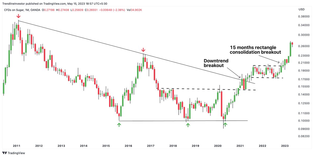 dmdsplyinvestor's tweet photo. #SUGARUSD While I got the Sugar breakout itself right, I went wrong with Sugar Stocks!

Markets are not easy to predict &amp; this must be always kept in mind! https://t.co/CgQmmd5yhf