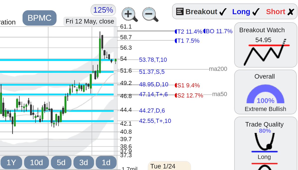 StockConsultant's tweet image. $BPMC Blueprint Medicines stock back to 53.78 support area with bullish stats #BPMC #stockstowatch