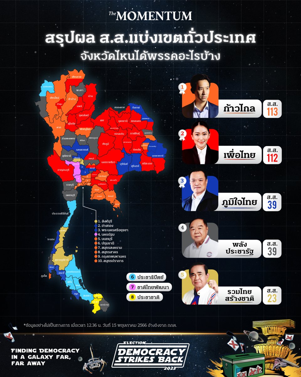 themomentumco's tweet photo. สรุปผล ส.ส.แบ่งเขตทั่วประเทศ จังหวัดไหน ได้พรรคอะไรบ้าง
รายละเอียด https://t.co/HGytKiqerR
#TheMomentum #DemocracyStrikesBack #เลือกตั้ง66 #เลือกตั้ง #ผลคะแนนการเลือกตั้ง2566 #สสบัญชีรายชื่อ https://t.co/PjeZjzDooL