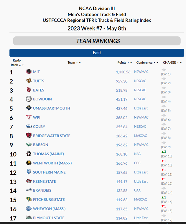 Thomastrackie's tweet photo. Check it out - the men's team broke into the top 10 in our region! https://t.co/1YEtbMPgcE