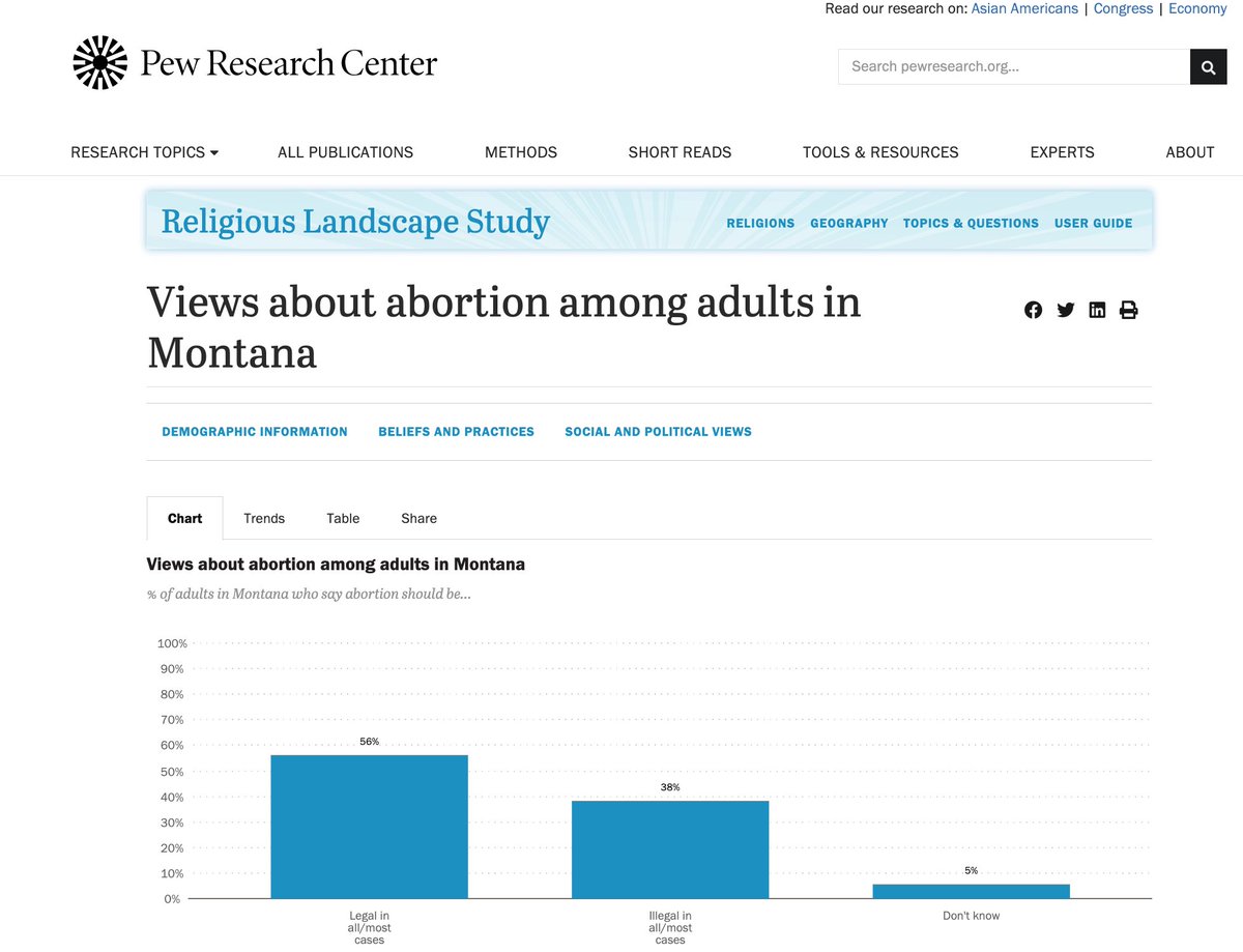 'Cantrell, said the ruling shows that “the SC has become disgracefully radicalized and out of touch with Montanans.” Huh. It would appear you and @MTAGKnudsen are the ones 'disgracefully radicalized/out of touch with Montanans.' @emileecantrell mtpr.org/montana-news/2…