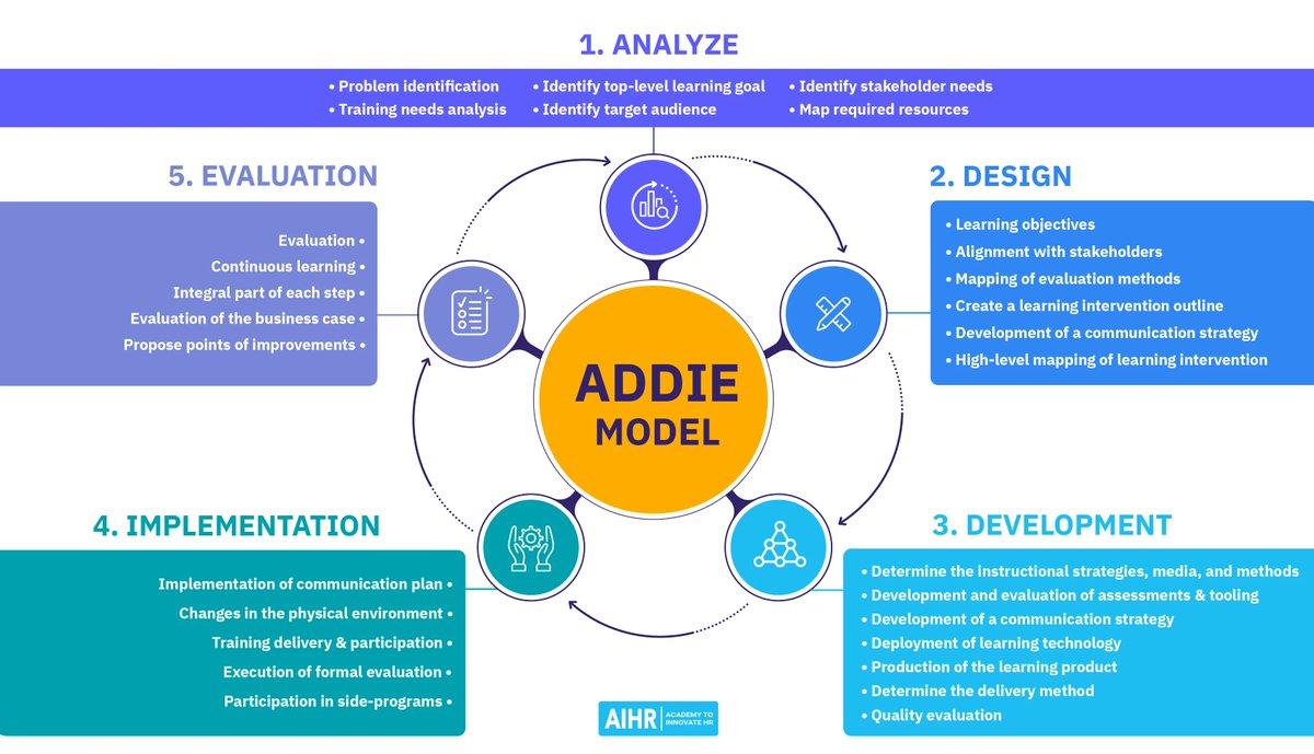 The ADDIE model is a great tool for designing effective Learning Programs 💡 In this article, we introduce you to the ADDIE model &amp; list the steps you need to go through to deliver great training or learning intervention: buff.ly/42N9L8C 

#LearningAndDevelopment #HR