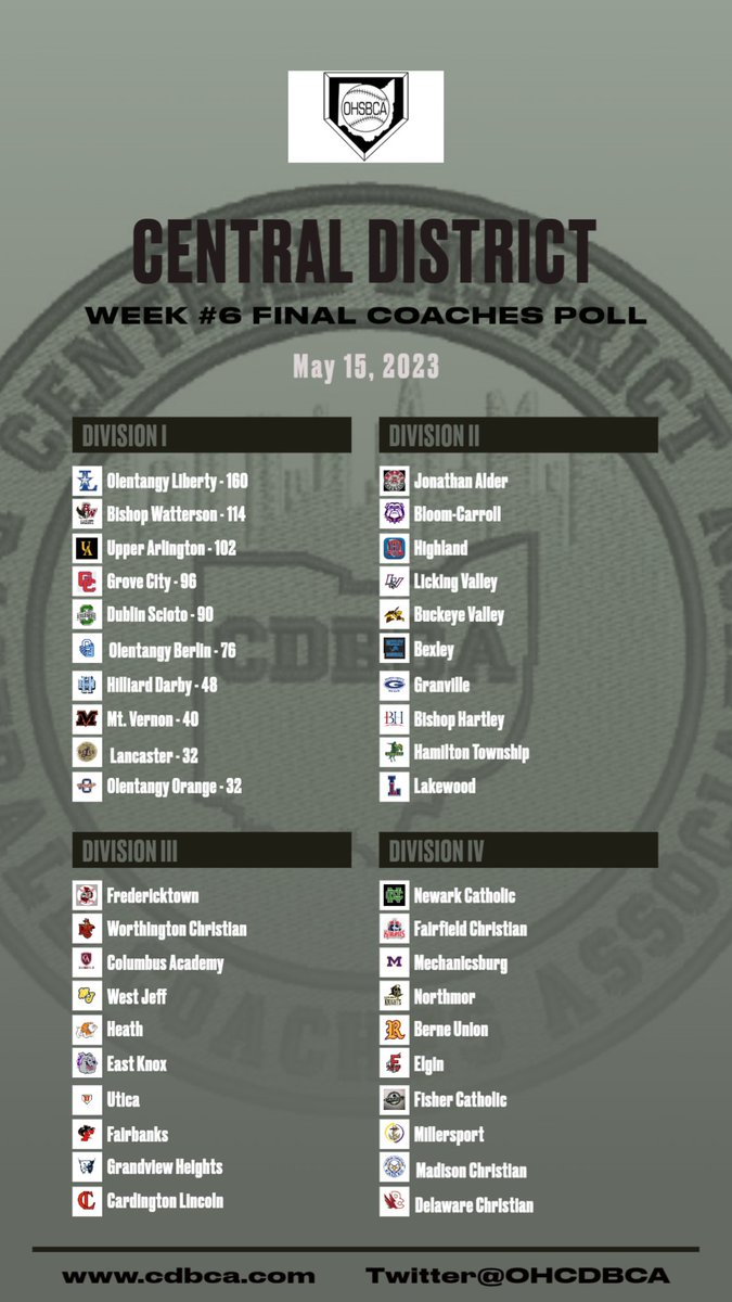 Final Central District Coaches Poll - Week #6