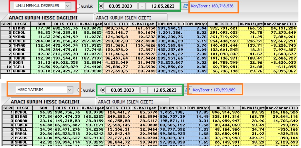 Borsayı "Kumarhane" olarak görmek isterseniz size çok örnek çıkar. İşte taze örnek: 
2 yabancı yatırımcı, 14 Mayıs seçimleri öncesindeki 8 günde toplamda 3,5 MİLYAR TL (yaklaşık 170 milyon Dolar) Borsanın büyük hisselerinde alım yaptılar.
 
Müşteri isimleri değil ama işlem
