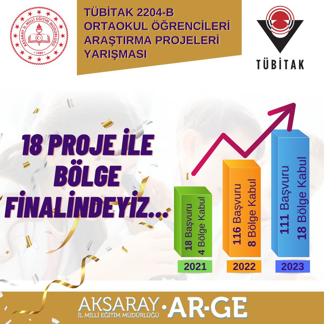 TÜBİTAK 2204-B Ortaokul Öğrencileri Araştırma Projeleri Yarışması için ilimizden Kayseri Bölge Finaline 18 proje katılmaya hak kazanmıştır.  Öğrenci ve öğretmenlerimizi tebrik eder, başarılar dileriz.