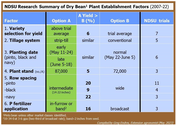 AGVISE Laboratories (@agvise) on Twitter photo Excellent summary of dry bean research put together by Greg Endres at the Carrington <a href="/NDSUExtension/">NDSU Extension</a> Center. Note: in-furrow/banded P application increased yield by 16% vs. broadcast P app and that strip-tilled dry beans yielded the same as conventional-tilled dry beans. Excellent summary of dry bean research put together by Greg Endres at the Carrington <a href="/NDSUExtension/">NDSU Extension</a> Center. Note: in-furrow/banded P application increased yield by 16% vs. broadcast P app and that strip-tilled dry beans yielded the same as conventional-tilled dry beans.