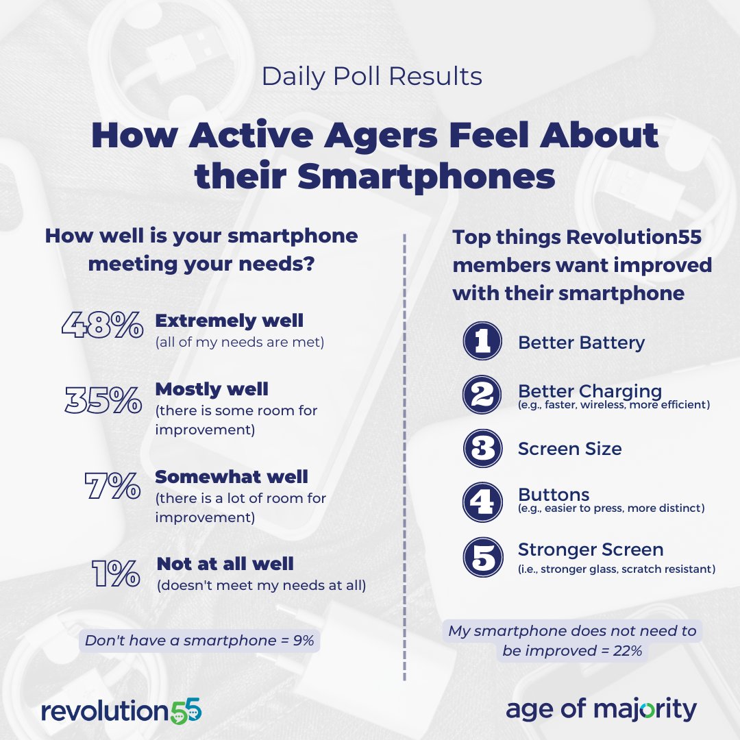 While half of #ActiveAgers are very happy with their smartphone, there are unmet needs for @40% of them based on our recent #DailyPoll.  Opportunities for @Samsung @Googlephones and @Apple to innovate accordingly.