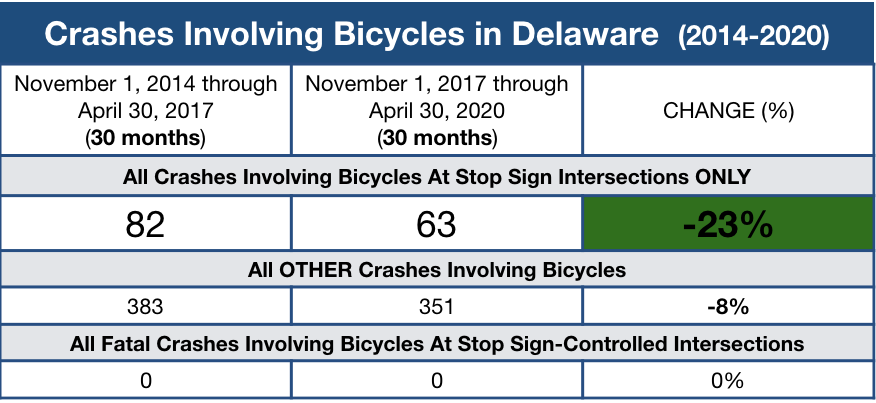 Bike_DE's tweet photo. @James332490491 @martynschmoll @akohan @wpgcyclist Crashes before and after Delaware made the #DelawareYield lawful: https://t.co/mo3kga4mGp
