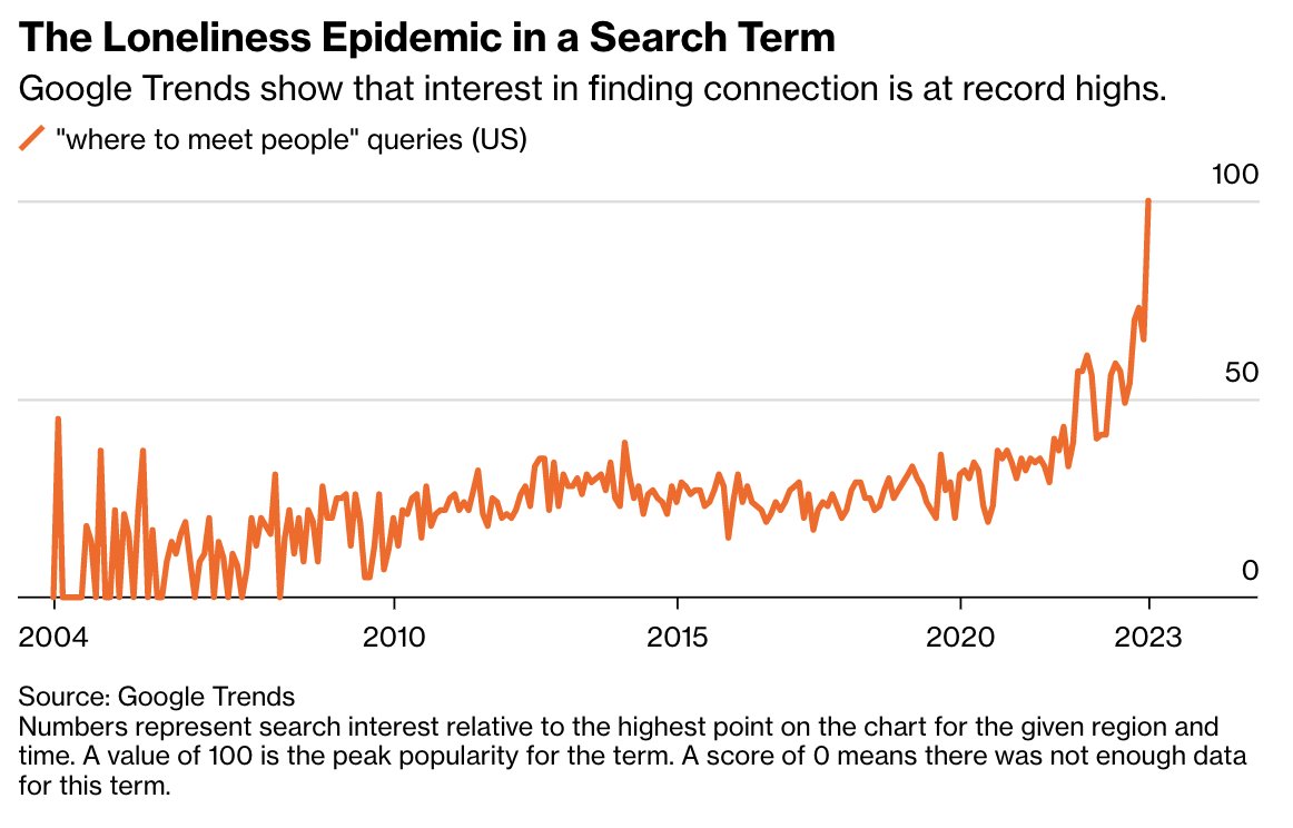 MorningBrew's tweet image. The US Surgeon General released a report this month declaring that loneliness is at epidemic levels. 

And Google Trends reported last week that searches for “how to make friends,” “where to make friends,” and “where to meet people” reached an all-time high.