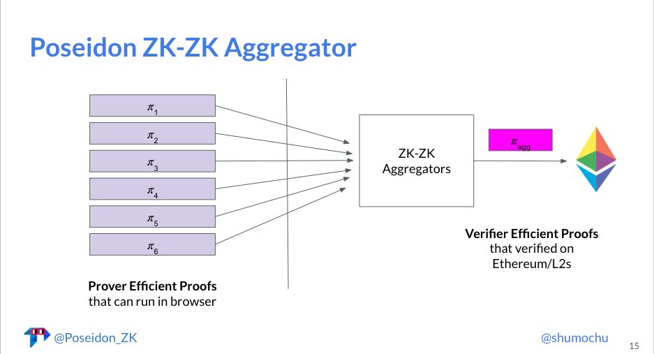 0xevevm's tweet photo. 15/ One feature @Poseidon_ZK is developing involves creating composable ZKP primitives as smart contracts. On top, they offer a ZK-ZK Aggregator, which consolidates a batch of client-generated proofs into a single proof, significantly reducing the amortized ZKP verification cost https://t.co/idhiTxl7t1