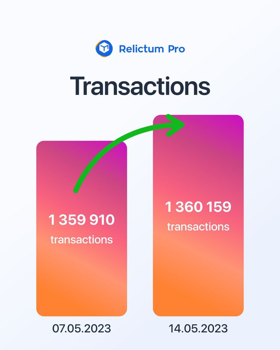 relictumpro's tweet image. 🌎 Relictum Pro in numbers 

Dear community!

✅We are glad to share our main indicators and metrics for the period from 07.05 to 14.05 with you.

Stay tuned, we will keep you updated on the most important events in the life of Relictum Ecosystem.

#relictumpro #blockchain
