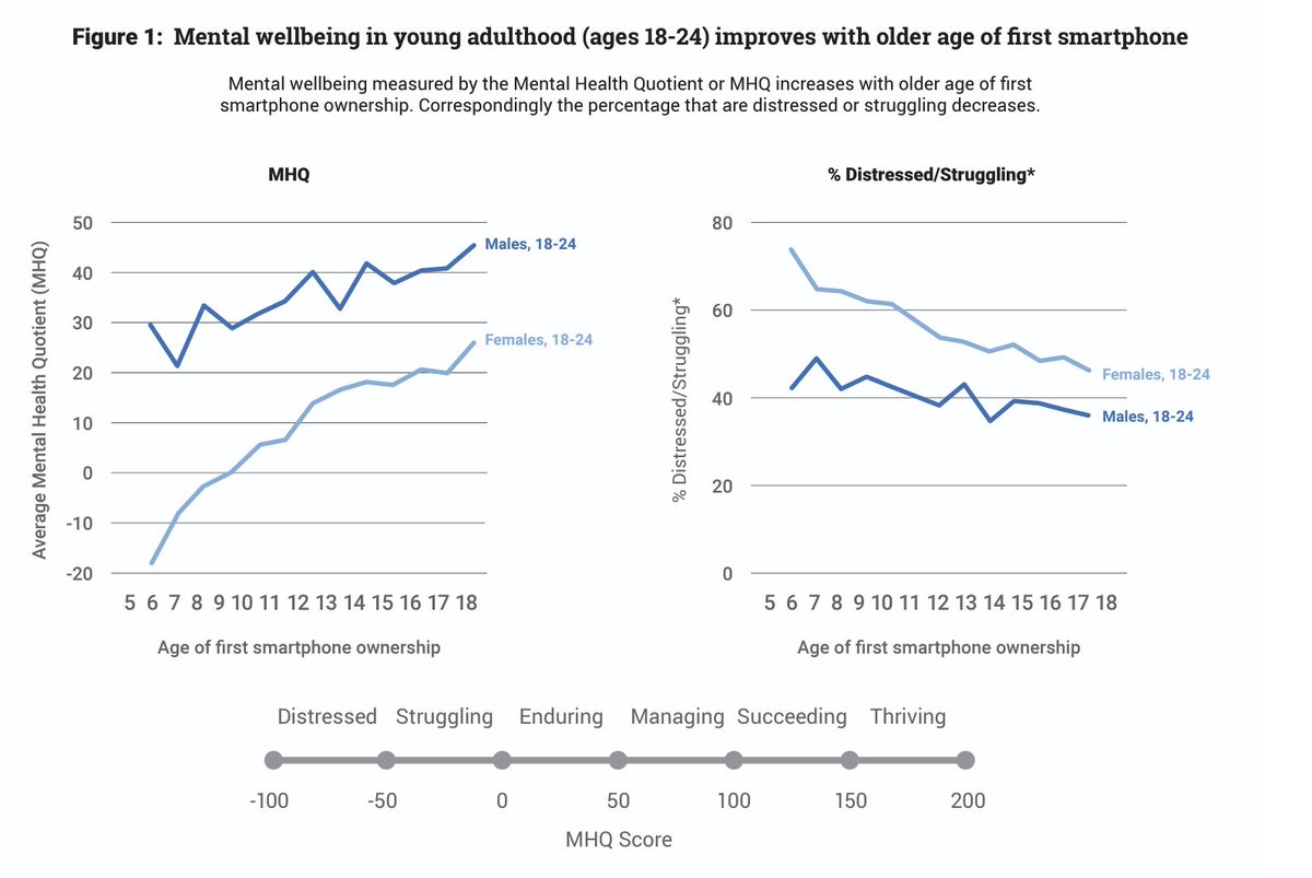 aa_marsh's tweet image. The younger a kid is when they get their first smartphone, the worse their mental health as a young (18-24 yo) adult. Parents: resist the urge to get your pre-teen a smartphone! They will be better off in the long-term if you wait. (The longer the better)
sapienlabs.org/wp-content/upl…