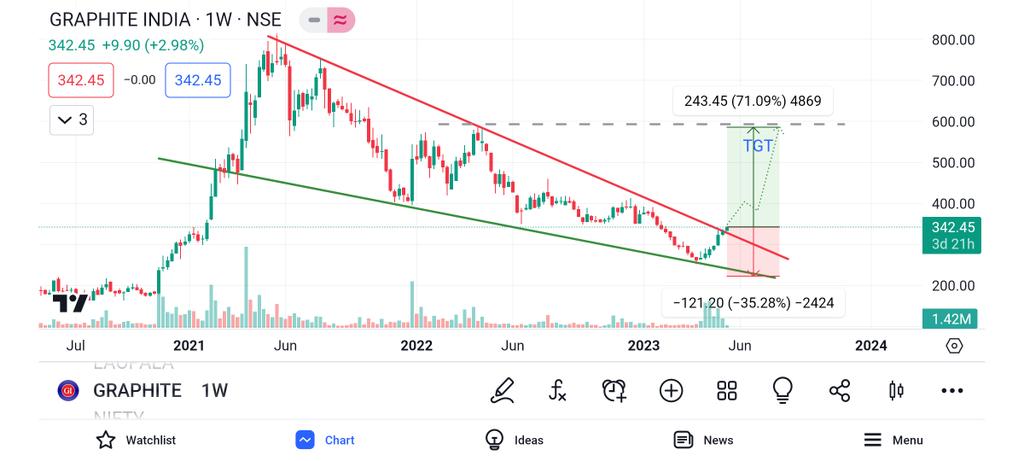 Secretsofstocks's tweet photo. #graphiteind - showing a falling wedge pattern on weekly candle chart frame... And if BOs clearly then it may show good upside in upcoming few months.... Good to make midterm trade in this stock... https://t.co/HcRraJbBsR
