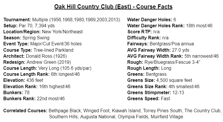 PGASplits101's tweet photo. #PGAChampionship @ Oak Hill CC
-Par 70, 7,394 yds
-Donald Ross design (1926), Andrew Green "complete remodel" (2019)
-Hosted six previous majors and a Ryder Cup
-ZERO "gimme" birdie holes, 2 mammoth par 5s at 615+, 7 par 4s at 460+, 2 par 3s 230+
-Smallest average landing zones when combining fairway width (27 yds) and greens (4,500 square feet)
-Driver-heavy, elevation changes, narrow fairways, penal "dense" rough, small tiered/elevated greens, treacherous bunkers, Northeast - cold mornings
-Bombers with carry distance OTT (will not get rollout), length + accuracy = TOTAL DRIVING, positive long iron/wood players from 200+, scramblers, bunker savants
-6th longest course - 5th narrowest fairways
-Allen Creek traverses the course, will force layups on a couple holes making it play longer
-Greens: Bentgrass, 4th smallest - estimated 12-13, "championship speed" on stimpmeter
-Rough: Rye/Bluegrass/Fescue - 3-4"