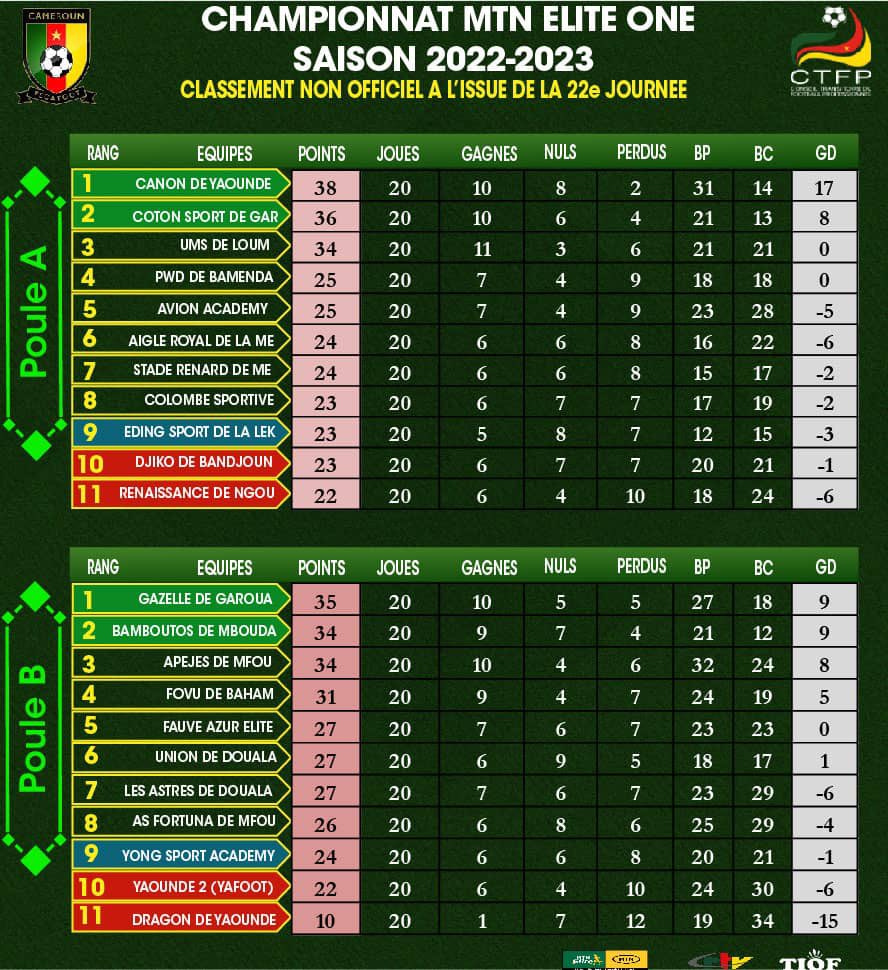 🚨🚨🚨#INSTANTS_MTN_ELITE_ONE🇨🇲🔥🔥🔥🔥 Classement réactualisé de la 22eme journée à la suite de la Décision de la CCA du Comité National Olympique et sportif  notifiée à la Fecafoot ce jour 15 mai 2023.

Avion Academy du president Pierre Batamack monte à la 5ème placées.