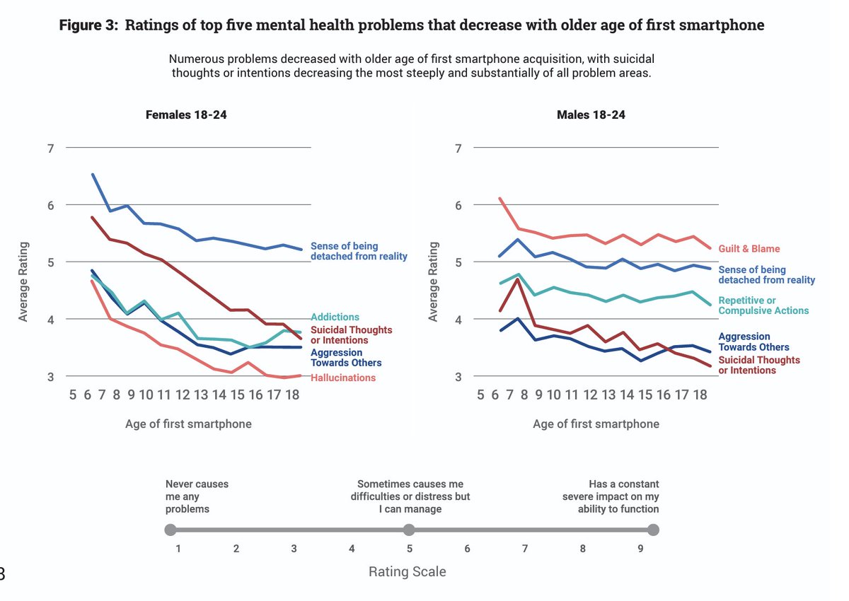 aa_marsh's tweet image. The younger a kid is when they get their first smartphone, the worse their mental health as a young (18-24 yo) adult. Parents: resist the urge to get your pre-teen a smartphone! They will be better off in the long-term if you wait. (The longer the better)
sapienlabs.org/wp-content/upl…