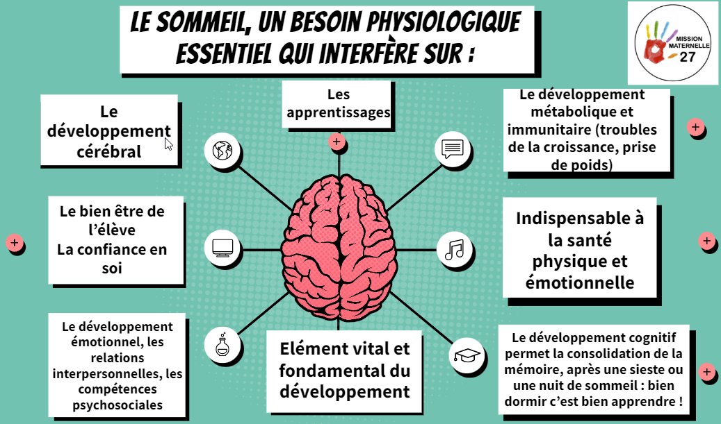 Clement_F76's tweet photo. "Nan, j'veux pas dormir !'' ☹️
#maternelle27 revient sur l'importance du sommeil :
✅besoin physiologique essentiel
✅présentation dynamique par 8 critères
➡️ressource #planmaternelle #cycle1 👌
"Si : dormir, c'est grandir !" 👩‍👦
👉https://t.co/jqYfkhfKs9 
@ChGavini @MoncadaFra https://t.co/lRoah8uNFn