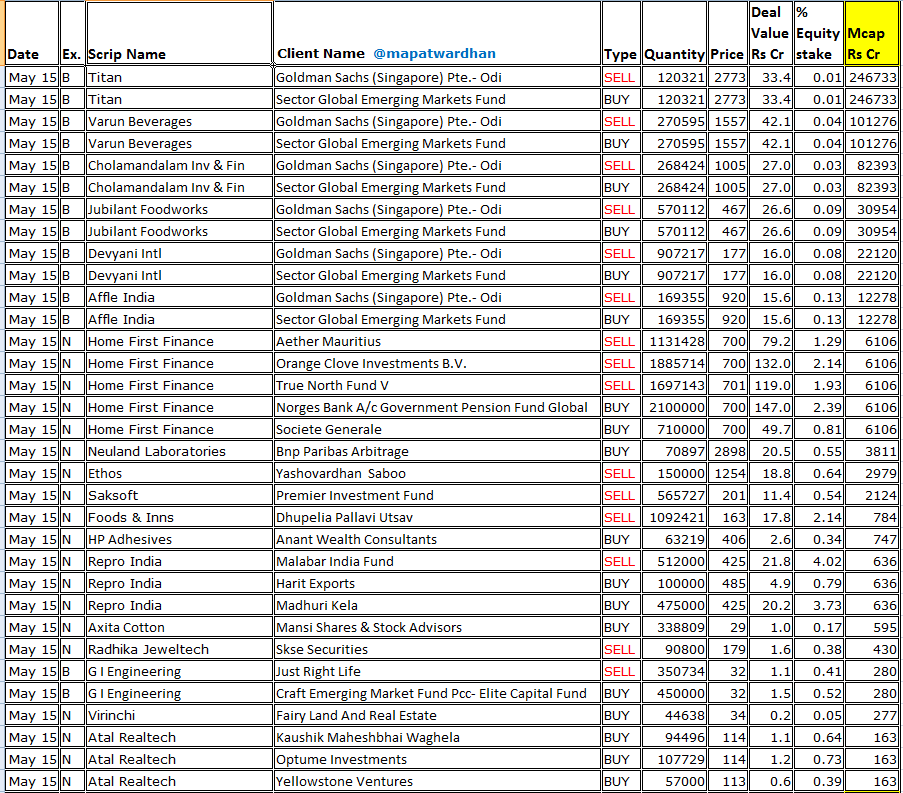 MAPATWARDHAN's tweet photo. *Today's bulk / block deals*
#Titan #VBL #Cholafin #jubilantfood #Devyani #Affle #HomeFirst #Neuland #Ethos #Saksoft #foodsinns #HPAdhesives #Repro #Axita #RadhikaJeweltech #GIEngeering #Virinchi #Atal #IMCapitals #DeNeers #Debock #SecUR #TapiFruit #Suryamba #Quicktouch https://t.co/Fwb98OJE6w