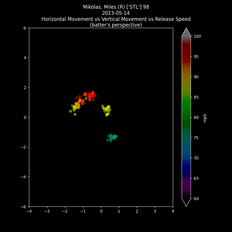 Deep_MLB's tweet image. Pitcher: Miles Mikolas
STL vs BOS
2023-05-14
#STLCards #STLvsBOS