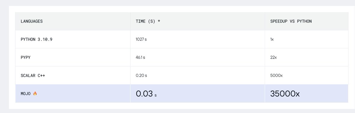 Vinodhakumara2's tweet image. 🚀 Unlock Limitless Potential with Mojo Programming Language! 🌟
Mojo claims to be 35000x faster than Python.
Discover Mojo&apos;s best use cases:
- Web Dev
- Data Science &amp;amp; ML
- Blockchain
- Game Dev
- IoT &amp;amp; Embedded Systems

#MojoProgrammingLanguage #WebDev #DataScience #Blockchain