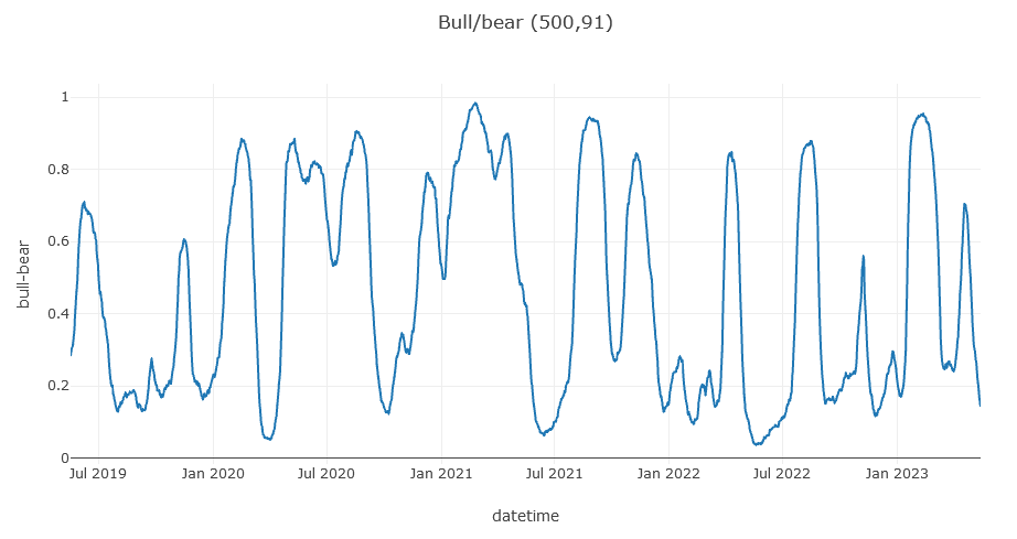 All my oscillators have simultaneously entered the oversold zone. That means we are close to the sweet spot to accumulate again.

Remember: this is not an exact science, we deal with probabilities, not certainties.

#Crypto #Bitcoin
