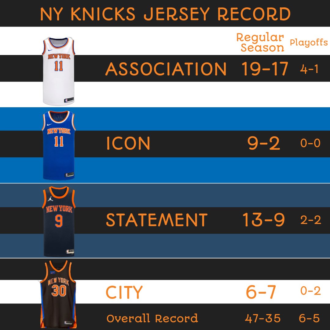 NEW YORK KNICKS on X: Gearing up. Our 2021-22 uniform schedule.  #NewYorkForever  / X